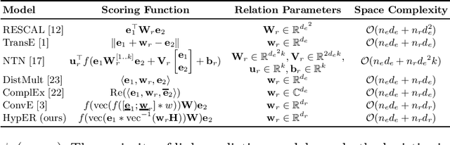 Figure 1 for Hypernetwork Knowledge Graph Embeddings