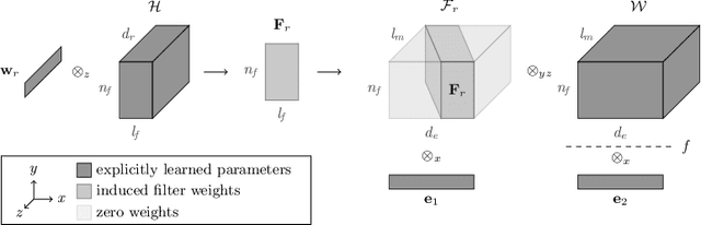 Figure 3 for Hypernetwork Knowledge Graph Embeddings