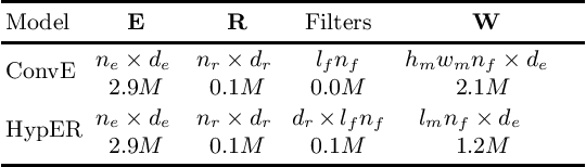 Figure 4 for Hypernetwork Knowledge Graph Embeddings