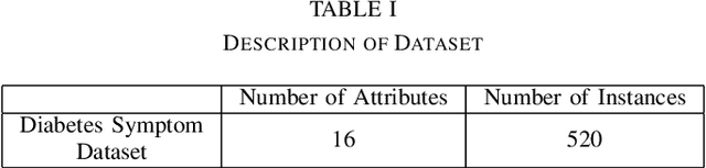 Figure 3 for Variable Weights Neural Network For Diabetes Classification