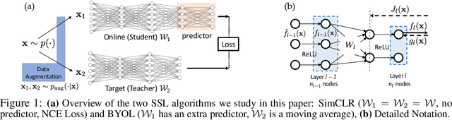 Figure 1 for Understanding Self-supervised Learning with Dual Deep Networks