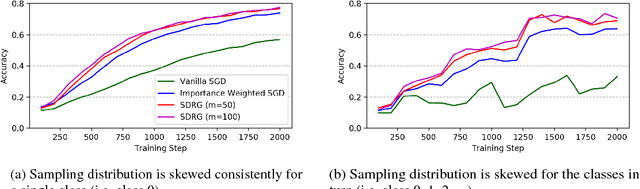 Figure 1 for Stochastic Doubly Robust Gradient