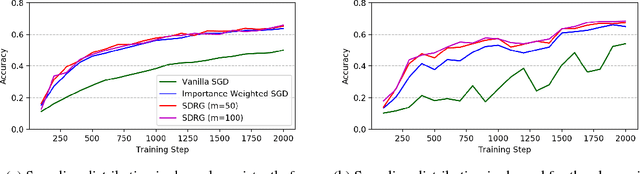 Figure 2 for Stochastic Doubly Robust Gradient