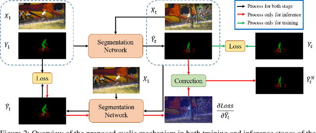 Figure 3 for Delving into the Cyclic Mechanism in Semi-supervised Video Object Segmentation