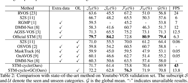 Figure 4 for Delving into the Cyclic Mechanism in Semi-supervised Video Object Segmentation