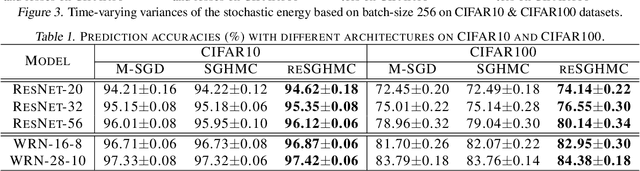 Figure 1 for Non-convex Learning via Replica Exchange Stochastic Gradient MCMC