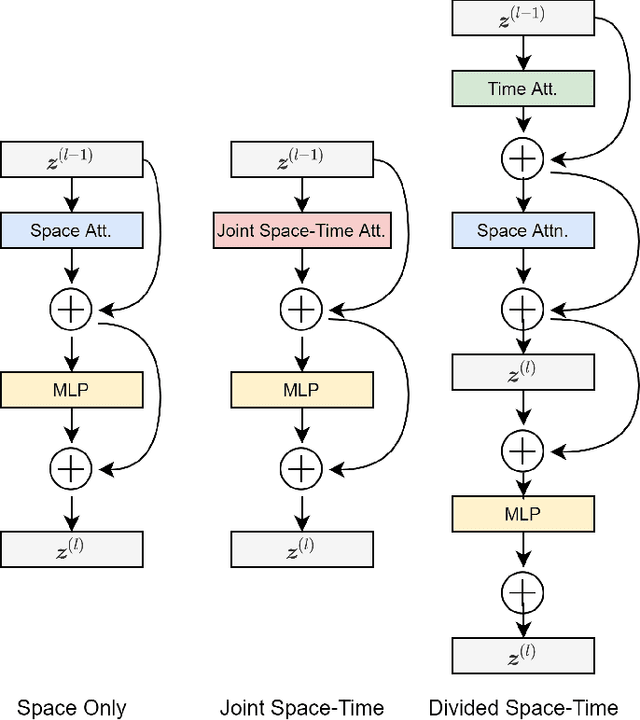 Figure 1 for Object State Change Classification in Egocentric Videos using the Divided Space-Time Attention Mechanism