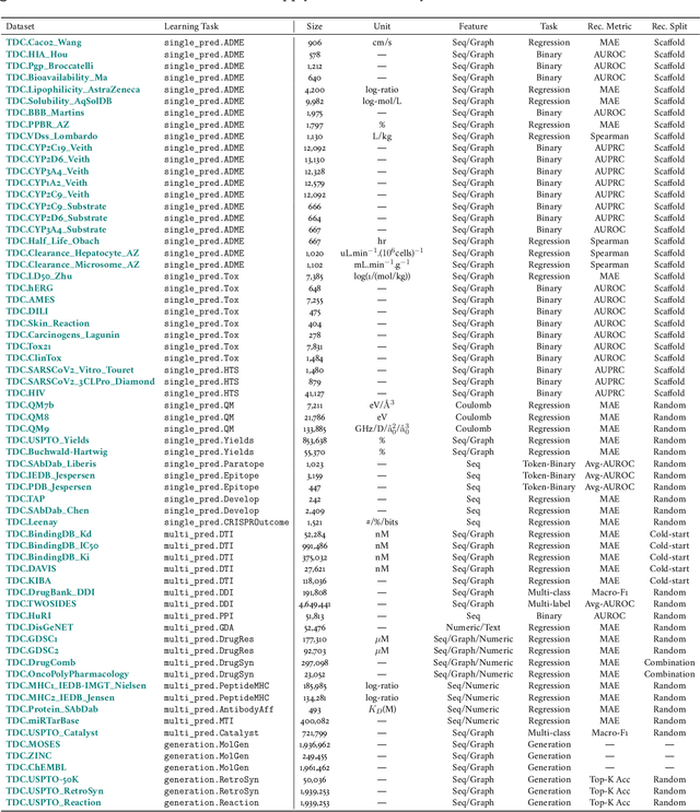 Figure 4 for Therapeutics Data Commons: Machine Learning Datasets and Tasks for Therapeutics