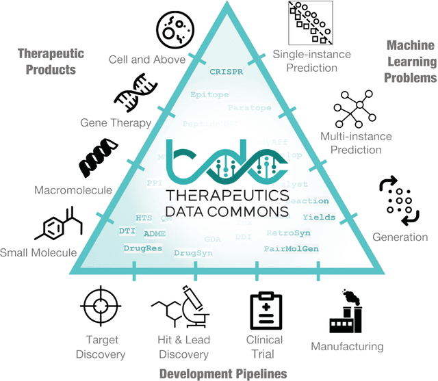 Figure 1 for Therapeutics Data Commons: Machine Learning Datasets and Tasks for Therapeutics
