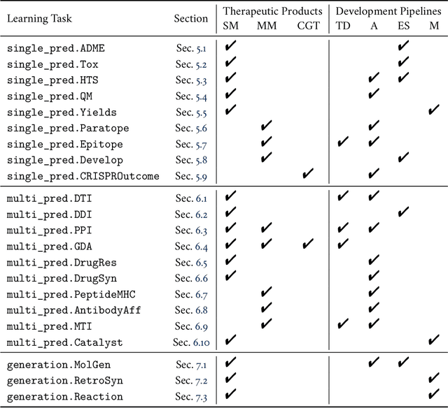Figure 2 for Therapeutics Data Commons: Machine Learning Datasets and Tasks for Therapeutics