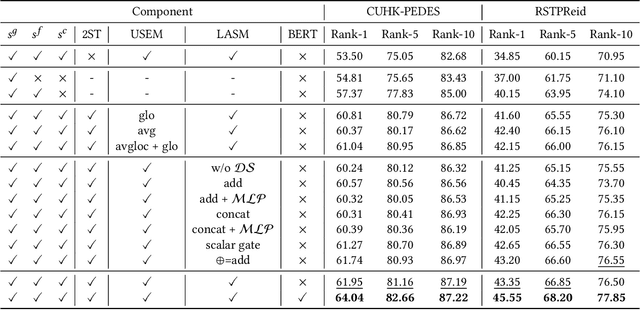 Figure 4 for Look Before You Leap: Improving Text-based Person Retrieval by Learning A Consistent Cross-modal Common Manifold