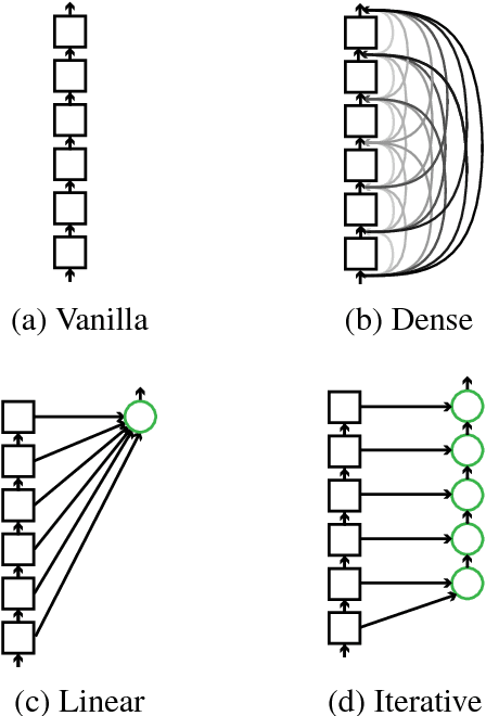 Figure 1 for Exploiting Deep Representations for Neural Machine Translation