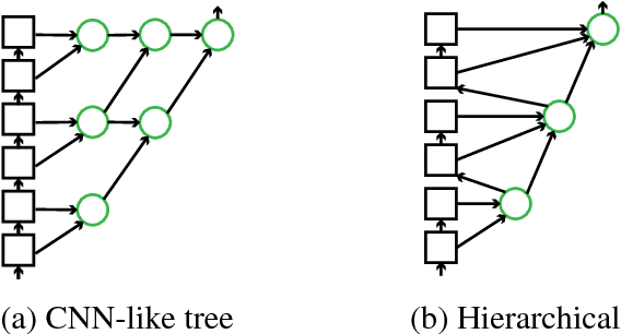 Figure 3 for Exploiting Deep Representations for Neural Machine Translation