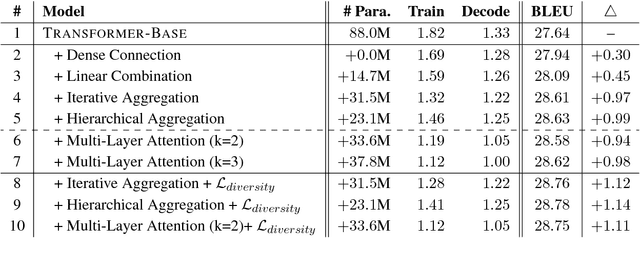 Figure 2 for Exploiting Deep Representations for Neural Machine Translation