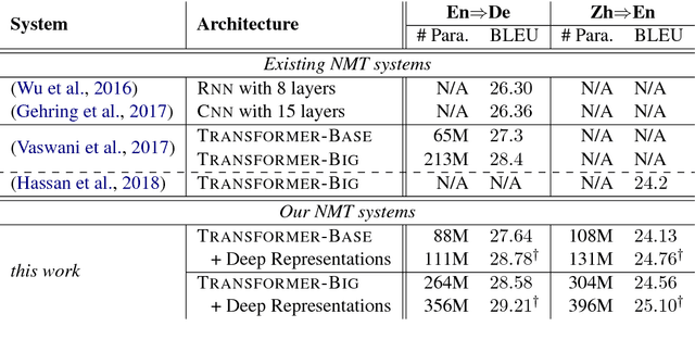 Figure 4 for Exploiting Deep Representations for Neural Machine Translation