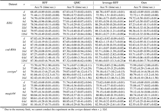 Figure 4 for Random Fourier Features via Fast Surrogate Leverage Weighted Sampling