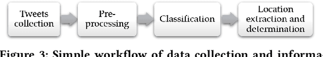 Figure 3 for A Deep Learning Approach for Tweet Classification and Rescue Scheduling for Effective Disaster Management