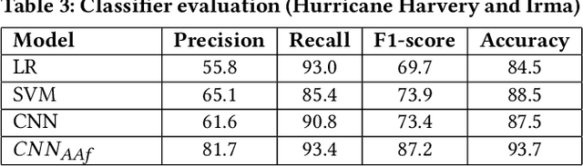 Figure 4 for A Deep Learning Approach for Tweet Classification and Rescue Scheduling for Effective Disaster Management