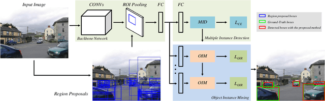 Figure 3 for Object Instance Mining for Weakly Supervised Object Detection