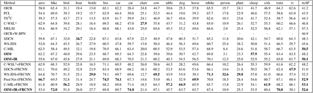 Figure 2 for Object Instance Mining for Weakly Supervised Object Detection