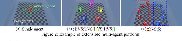 Figure 2 for Arena: A General Evaluation Platform and Building Toolkit for Multi-Agent Intelligence