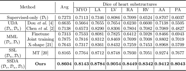 Figure 2 for Dual-Teacher: Integrating Intra-domain and Inter-domain Teachers for Annotation-efficient Cardiac Segmentation