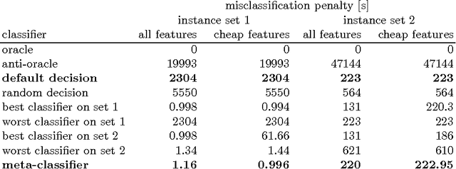 Figure 2 for Using machine learning to make constraint solver implementation decisions