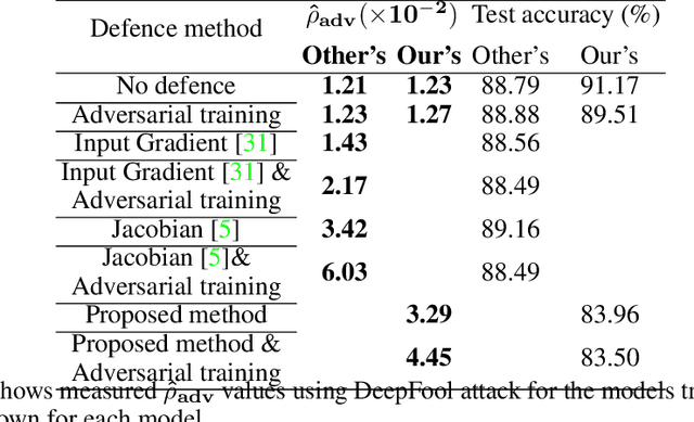 Figure 4 for Explaining Adversarial Vulnerability with a Data Sparsity Hypothesis