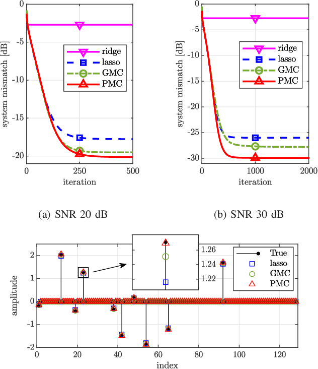 Figure 1 for Linearly-involved Moreau-Enhanced-over-Subspace Model: Debiased Sparse Modeling and Stable Outlier-Robust Regression