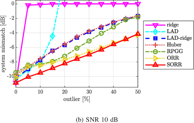 Figure 3 for Linearly-involved Moreau-Enhanced-over-Subspace Model: Debiased Sparse Modeling and Stable Outlier-Robust Regression