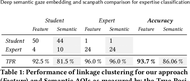 Figure 2 for Deep semantic gaze embedding and scanpath comparison for expertise classification during OPT viewing