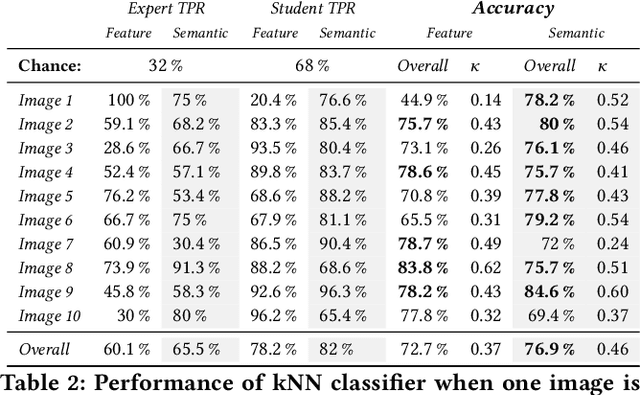 Figure 4 for Deep semantic gaze embedding and scanpath comparison for expertise classification during OPT viewing