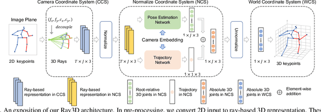 Figure 3 for Ray3D: ray-based 3D human pose estimation for monocular absolute 3D localization