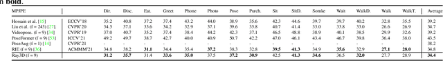 Figure 2 for Ray3D: ray-based 3D human pose estimation for monocular absolute 3D localization