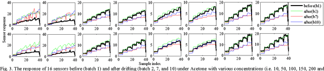 Figure 3 for Domain Adaptation Extreme Learning Machines for Drift Compensation in E-nose Systems