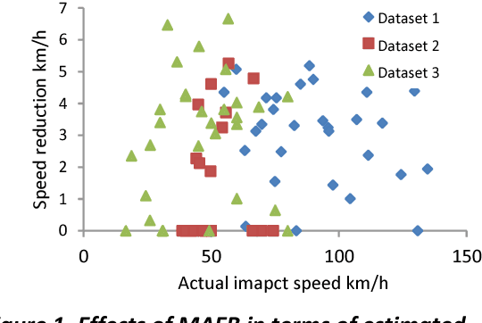 Figure 1 for Obstacle detection test in real-word traffic contexts for the purposes of motorcycle autonomous emergency braking