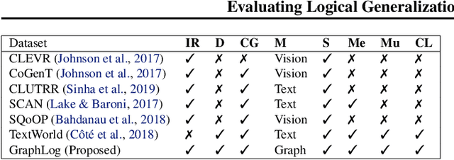 Figure 2 for Evaluating Logical Generalization in Graph Neural Networks