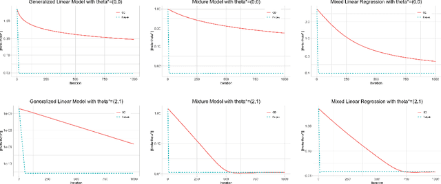 Figure 1 for Towards Statistical and Computational Complexities of Polyak Step Size Gradient Descent