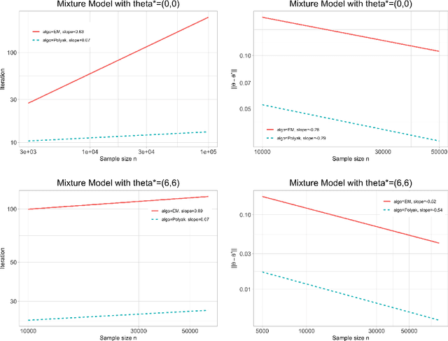 Figure 3 for Towards Statistical and Computational Complexities of Polyak Step Size Gradient Descent