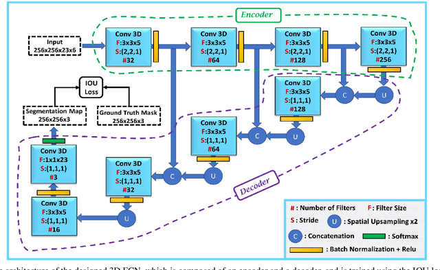 Figure 1 for 3D Fully Convolutional Neural Networks with Intersection Over Union Loss for Crop Mapping from Multi-Temporal Satellite Images