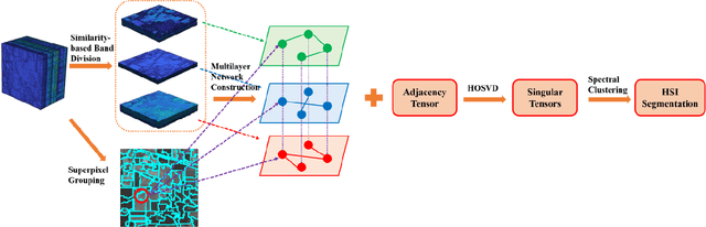 Figure 1 for Hyperspectral Image Segmentation based on Graph Processing over Multilayer Networks