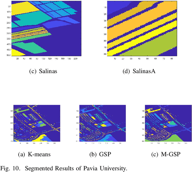 Figure 2 for Hyperspectral Image Segmentation based on Graph Processing over Multilayer Networks
