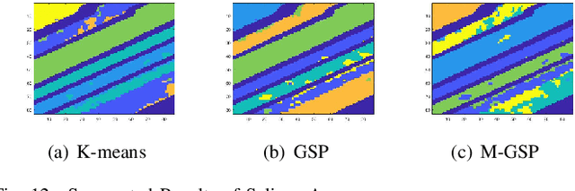 Figure 4 for Hyperspectral Image Segmentation based on Graph Processing over Multilayer Networks