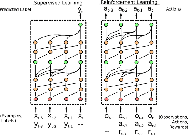 Figure 1 for A Simple Neural Attentive Meta-Learner