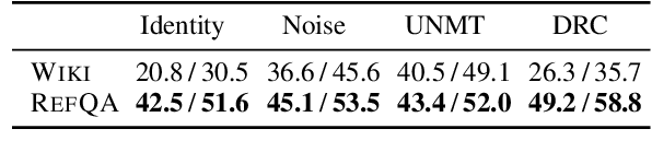 Figure 4 for Harvesting and Refining Question-Answer Pairs for Unsupervised QA