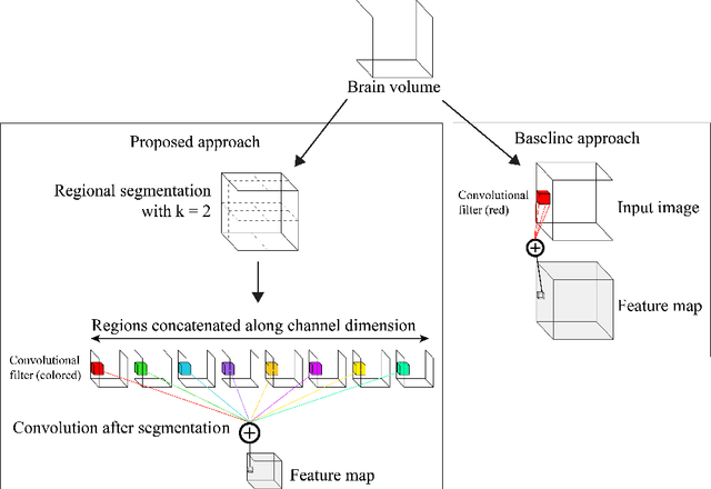 Figure 1 for A Domain Guided CNN Architecture for Predicting Age from Structural Brain Images