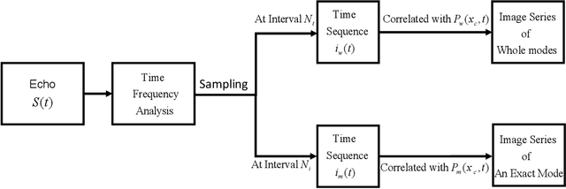 Figure 3 for Micro-Vibration Modes Reconstruction Based on Micro-Doppler Coincidence Imaging