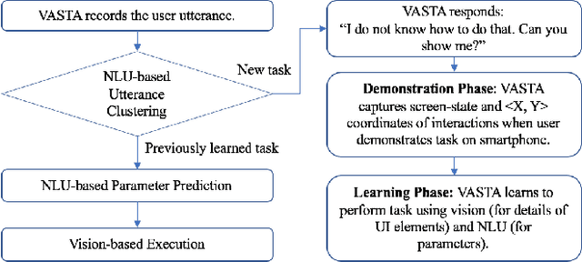 Figure 1 for VASTA: A Vision and Language-assisted Smartphone Task Automation System