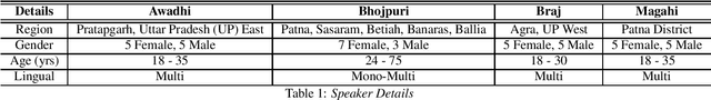 Figure 1 for Annotated Speech Corpus for Low Resource Indian Languages: Awadhi, Bhojpuri, Braj and Magahi