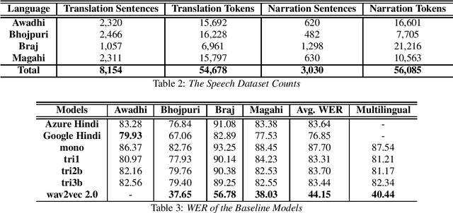 Figure 2 for Annotated Speech Corpus for Low Resource Indian Languages: Awadhi, Bhojpuri, Braj and Magahi